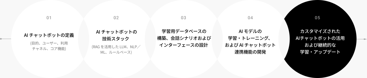 Define chatbot, select tech, build data, train, customize and update continuously.