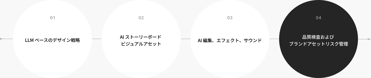 LLM design strategy, AI assets, edit/effects/sound, quality and risk control.