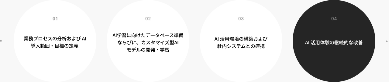 Define AI scope, train custom model, integrate systems, and ensure continuous improvement.