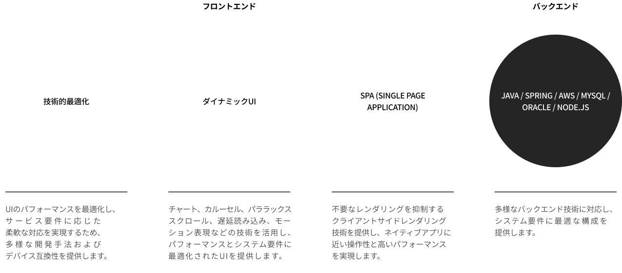 UI Optimization: Dynamic effects & lazy loading ;SPA: Client-side rendering ;Backend: Java/Spring, AWS, MySQL