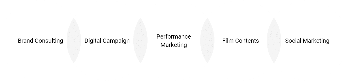 Unified expert team delivers innovative branding: consulting, campaigns, performance, film, social.